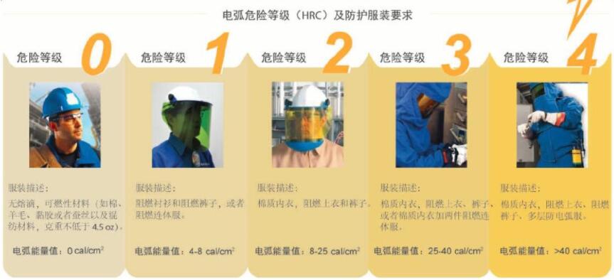 電弧危險等級(HRC)
